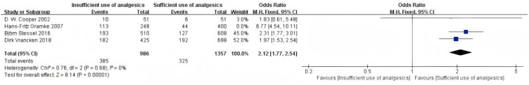 Predictive Factors of Acute Pain After Day Surgery: A Meta-Analysis.