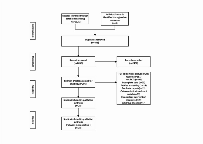 Comparative efficacy and safety of CDK4/6 inhibitors combined with endocrine therapy in HR+/HR2- patients with advanced or metastatic breast cancer: a systematic review and network meta-analysis.