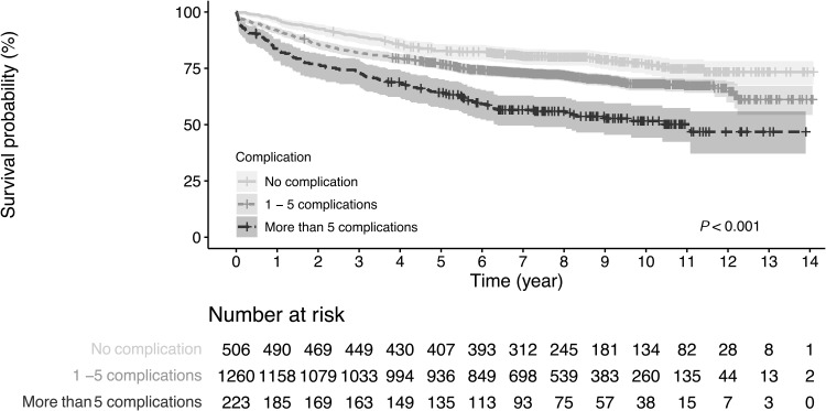 Reduced Long-Term Survival After Postoperative Complications in Major Gastrointestinal Surgery.