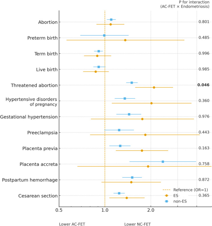 Obstetric outcomes following artificial and natural cycle frozen embryo transfer in patients with and without endometriosis: a national cohort study.
