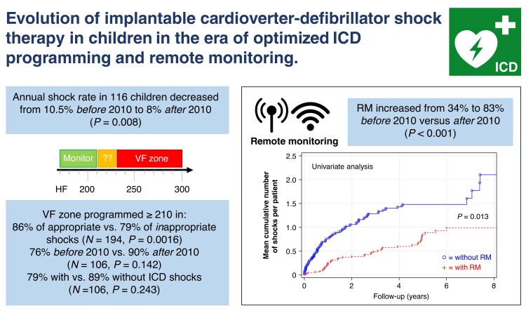 Evolution of implantable cardioverter-defibrillator shock therapy in children in the era of optimized ICD programming and remote monitoring.
