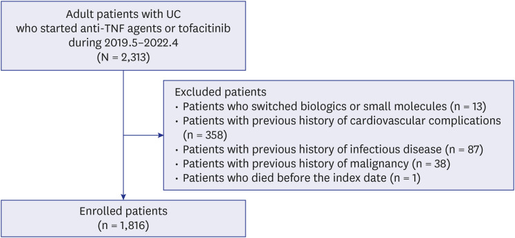 Long-Term Safety of Tofacitinib for Treatment of Moderate-to-Severe Ulcerative Colitis: Three Years of Korean National Data.