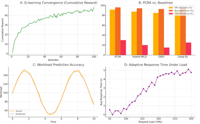 An optimized resource allocation in cloud using prediction enabled reinforcement learning.