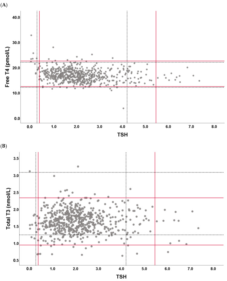 The Establishment of Reference Intervals for Thyroid Hormone Tests in the Korean Population: Using a Direct Selection Technique.