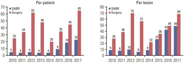 Stereotactic Ablative Radiotherapy versus Surgery in Patients with Pulmonary Metastases from Colorectal Cancer.