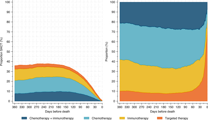 Too much or too little? The trajectory of systemic anti-cancer treatment throughout the last year of life of lung cancer patients in Norway.
