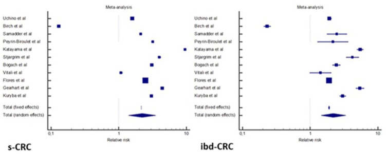 Comparative analysis of sporadic, IBD-associated, early-onset and late-onset colorectal cancer: a systematic review and meta-analysis.