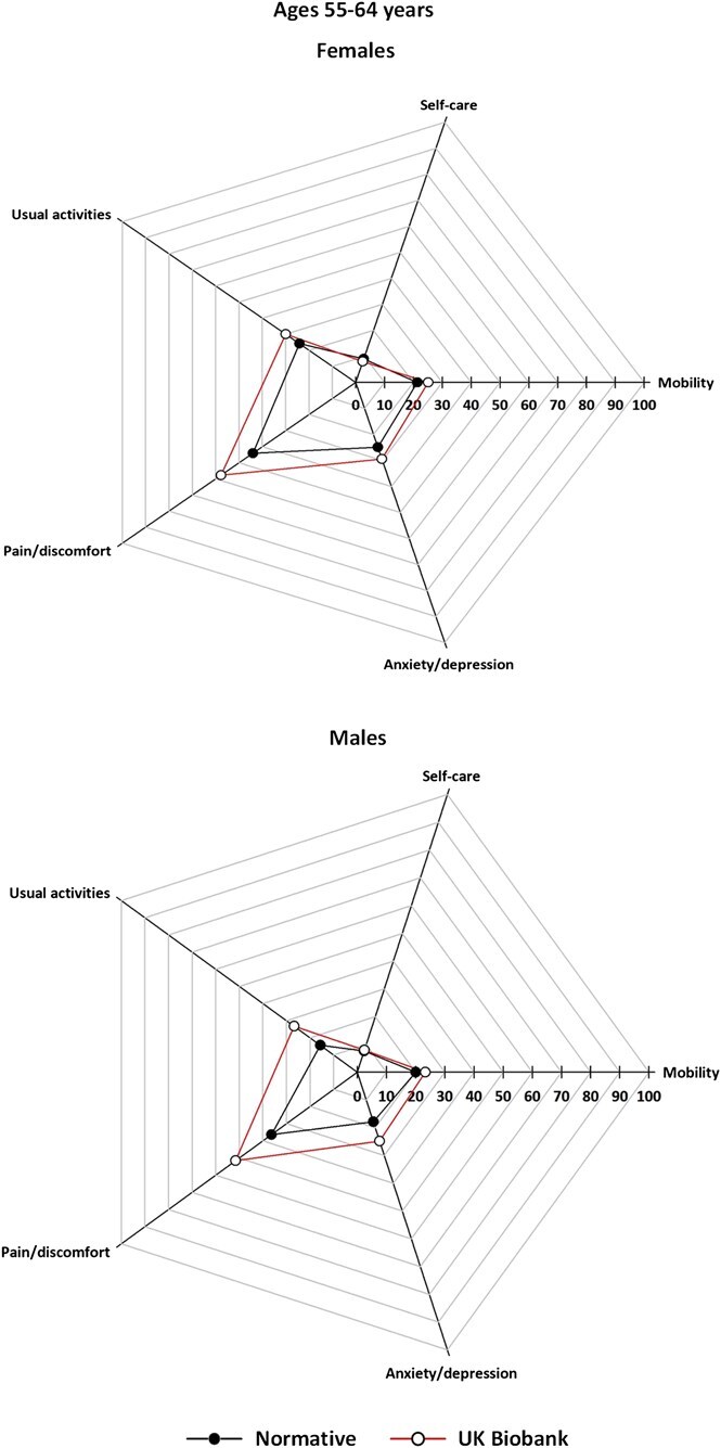Health-related quality of life in the UK Biobank Experience of Pain follow-up study: a comparison with general population norms.