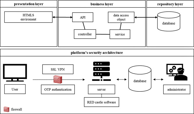 Development of a big data platform for collecting and utilizing clinical information from the Korea Biobank Network.