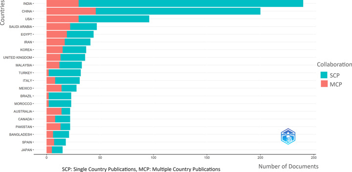 Mapping the future of early breast cancer diagnosis: a bibliometric analysis of AI innovations.