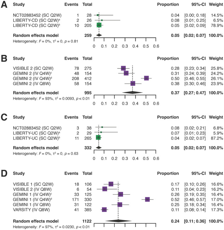 Treatment discontinuation rates due to lack of efficacy through 1 year of maintenance treatment with vedolizumab or subcutaneous infliximab in patients with inflammatory bowel disease: a systematic literature review and meta-analysis.