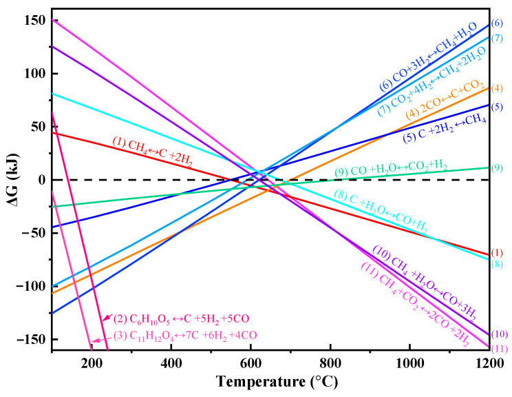 Production of Hydrogen-Rich Syngas via Biomass-Methane Co-Pyrolysis: Thermodynamic Analysis.