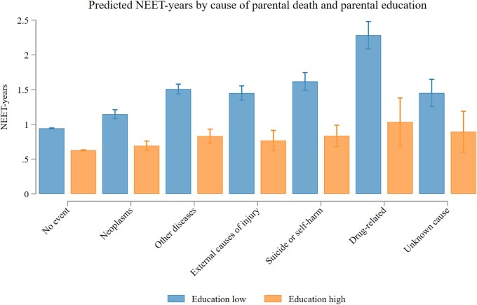 Early parental death and being not in education, employment, or training (NEET-status) in Norway: a population-wide study on the moderating role of parental education.