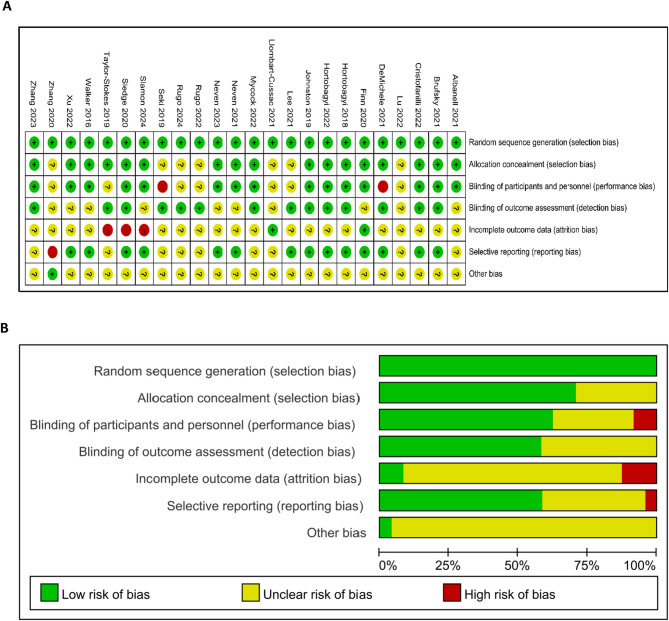 Comparative efficacy and safety of CDK4/6 inhibitors combined with endocrine therapy in HR+/HR2- patients with advanced or metastatic breast cancer: a systematic review and network meta-analysis.
