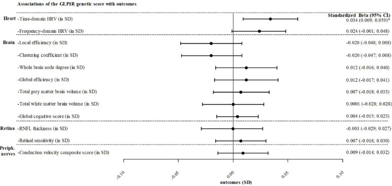 Genetic variation in the glucagon-like peptide-1 receptor protein encoding region is associated with higher heart rate variability, but not with neurodegeneration of the brain, retina, and peripheral nerves: The Maastricht study.