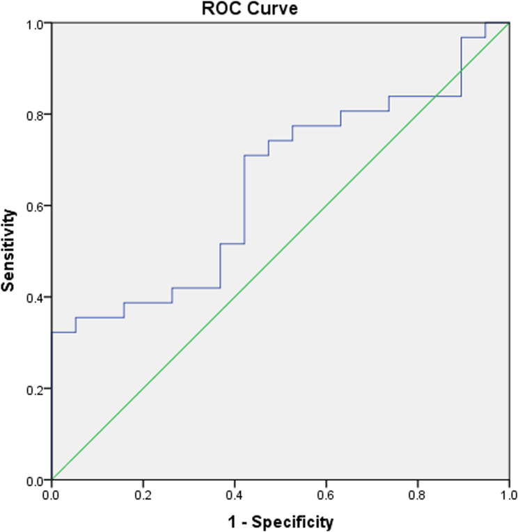 Comparison of urinary prolactin and serum/urine prolactin ratio in hyperprolactinemic and macroprolactinemic patients.