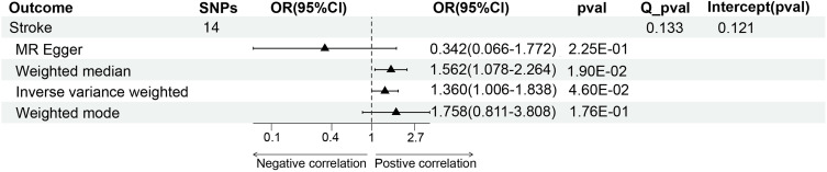 Multidimensional Analysis of Frailty and Its Influencing Factors in Hospitalized Elderly Stroke Patients.
