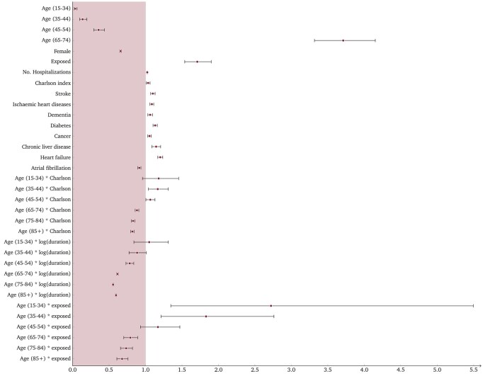 Assessing the impact of chronic respiratory diseases on COVID-19 in-hospital mortality in the Italian population: a comparative study.