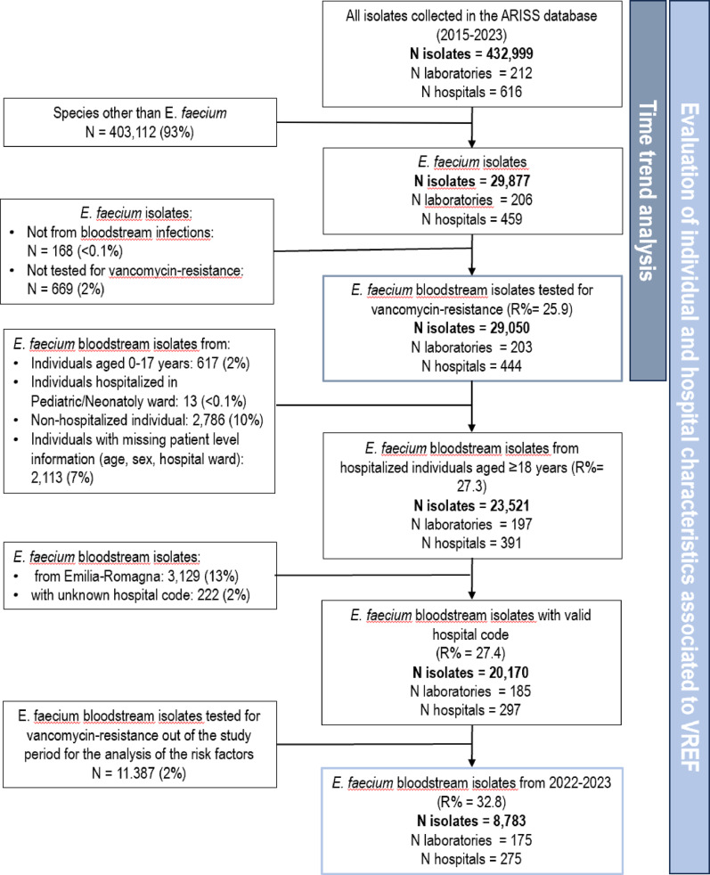 Temporal trend and individual and hospital characteristics associated to vancomycin-resistant Enterococcus faecium bloodstream infections: a retrospective analysis from the national surveillance system, Italy 2015-2023.