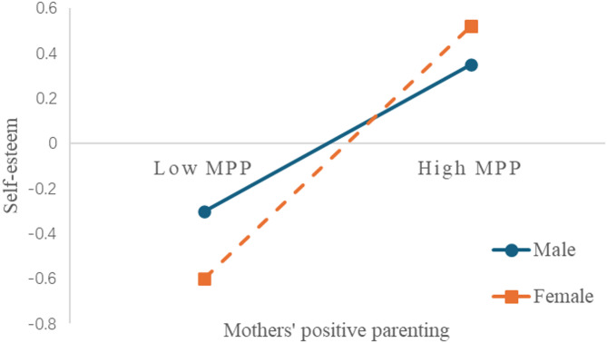 Parenting style on the over-adaptation of secondary school students: a moderated mediation model of self-esteem and gender.