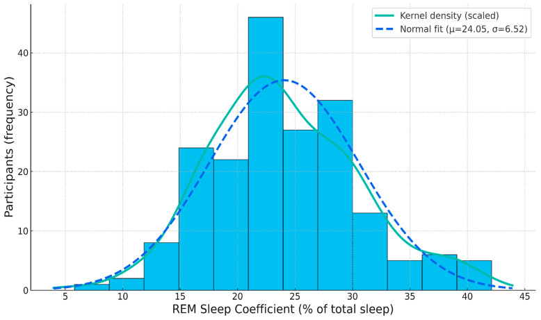 Assessing REM Sleep as a Biomarker for Depression Using Consumer Wearables.