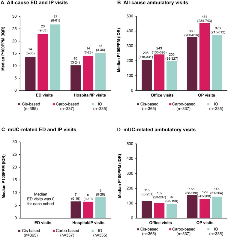 Impact of treatment patterns and sequencing on clinical and economic outcomes in patients with metastatic urothelial cancer: IMPACT UC II study.