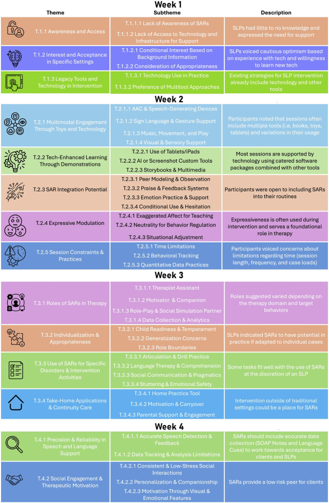 Designing socially assistive robots for clinical practice: insights from an asynchronous remote community of speech-language pathologists.