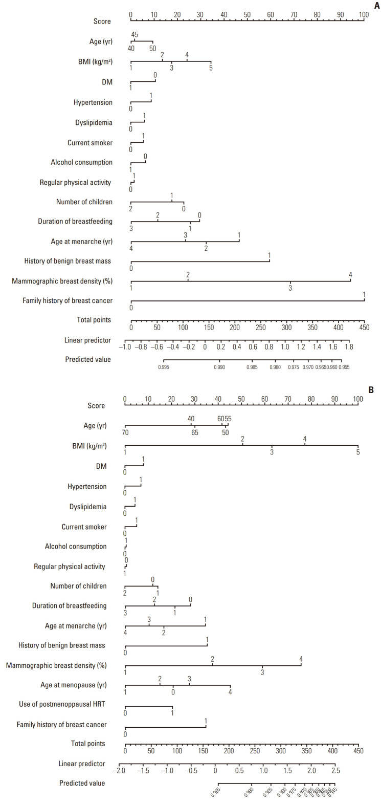 Novel Breast Cancer Risk Assessment Tools for Pre- and Postmenopausal Asian Women: Development and Validation in a Nationwide Mammographic Screening Cohort.