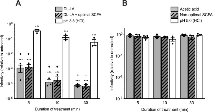 Lactic acid produced by optimal vaginal Lactobacillus spp. potently and specifically inactivates HIV-1 in vitro by targeting the viral RNA genome and reverse transcriptase.