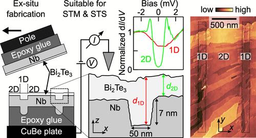 Ex Situ Fabrication of Superconducting Nanostructures for Low-Temperature STM