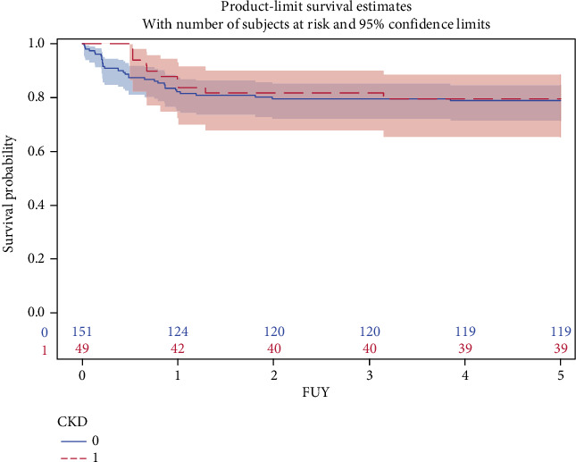 Chronic Kidney Disease in Pediatric Recipients of Hematopoietic Stem Cell Transplantation in a 5-Year Observation-A Single Center Experience.