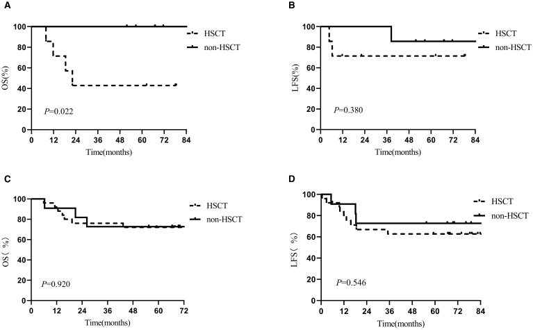 Effective MRD clearance and long-term survival with CD19 CAR-T in pediatric B-ALL patients with MRD positivity or chemotherapy intolerance.
