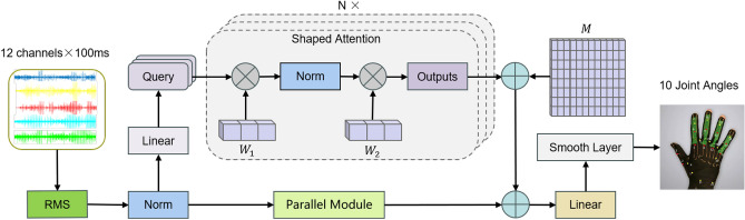 A parallel and efficient transformer deep learning network for continuous estimation of hand kinematics from electromyographic signals.