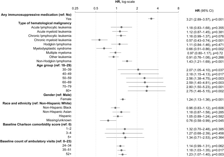 Herpes Zoster Risk Among US Cancer Patients Following Initiation of Immunosuppressive Therapy.