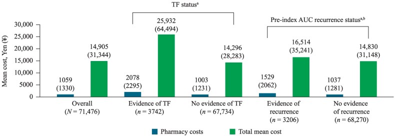 Prevalence and economic evaluation of acute uncomplicated cystitis in women from Japan: a retrospective cohort study.