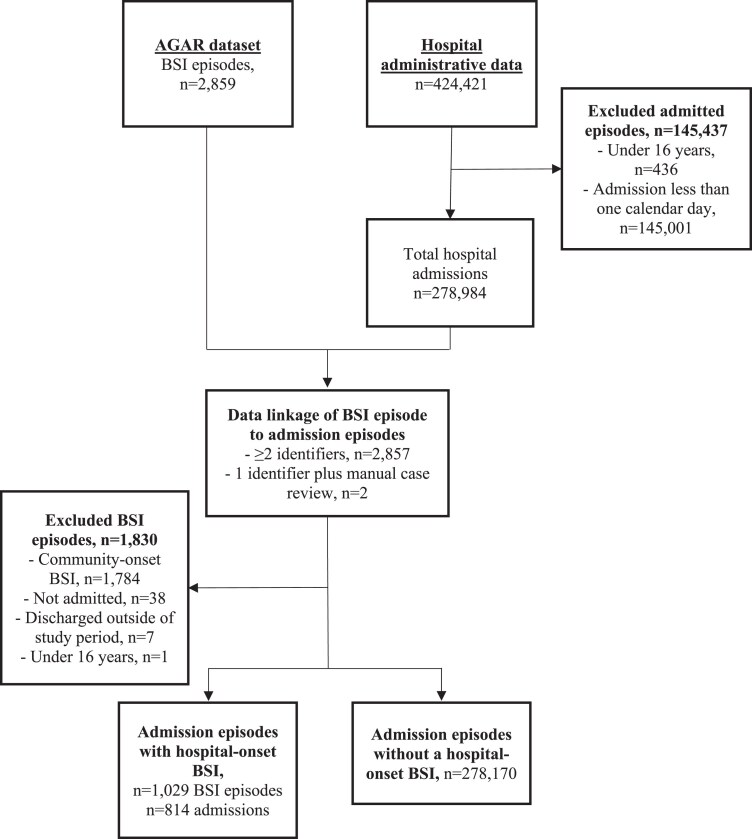 Mortality and length of stay associated with antimicrobial-susceptible and -resistant hospital-onset bloodstream infections at a tertiary referral hospital in Melbourne, Australia.