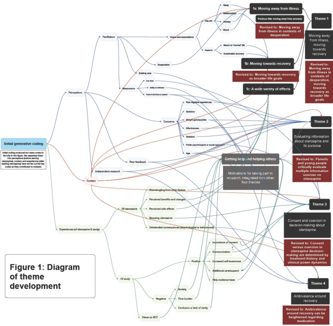 What does taking olanzapine mean to young people with anorexia nervosa and their families? Findings from the OPEN feasibility trial.