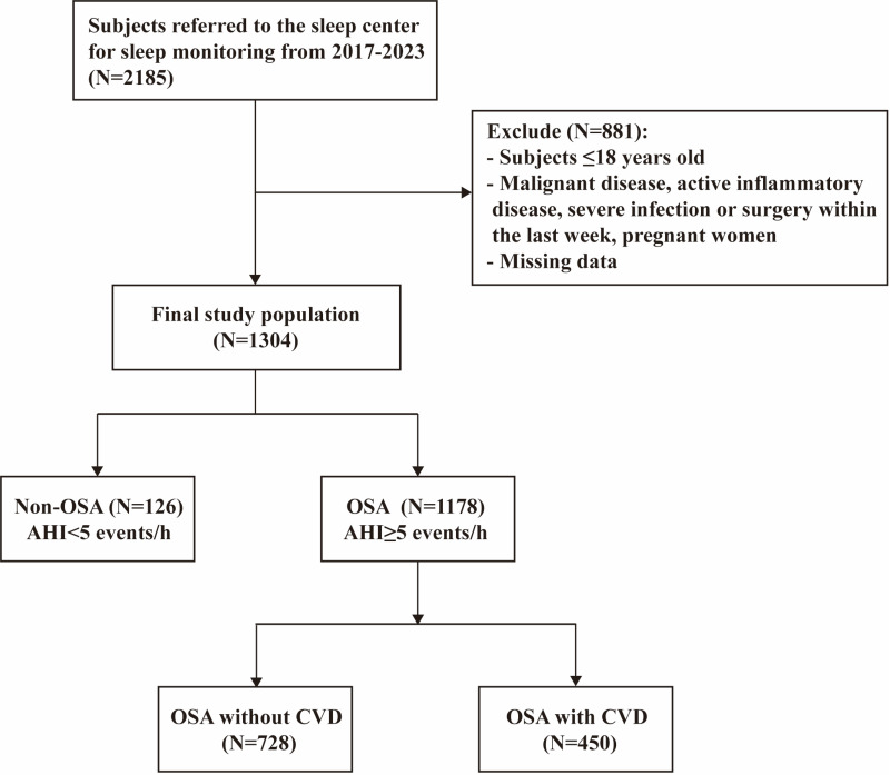 Association of Novel Hematologic Inflammatory Biomarkers with Cardiovascular Disease in Patients with Obstructive Sleep Apnea.