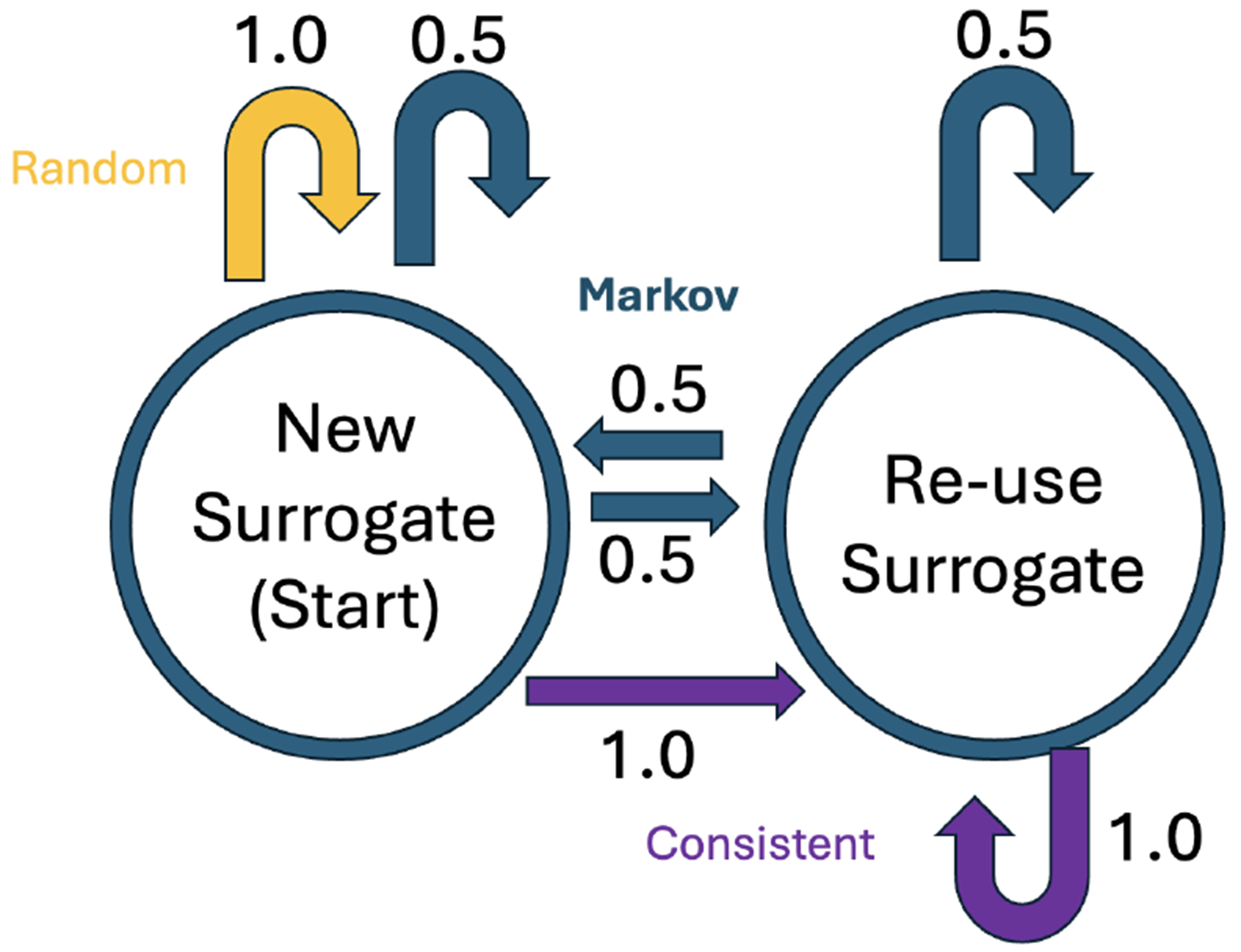 A Markov Chain Replacement Strategy for Surrogate Identifiers: Minimizing Re-Identification Risk While Preserving Text Reuse.