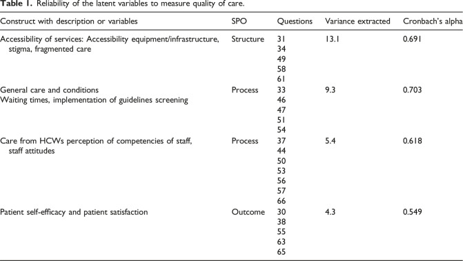 Patient perceptions of quality of care rendered for HIV and non-communicable diseases at an urban district hospital in KwaZulu-Natal.