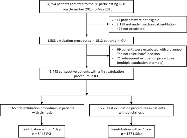 Incidence and outcomes of extubation failure in mechanically ventilated patients with cirrhosis: a post-hoc analysis of a prospective multicenter study.