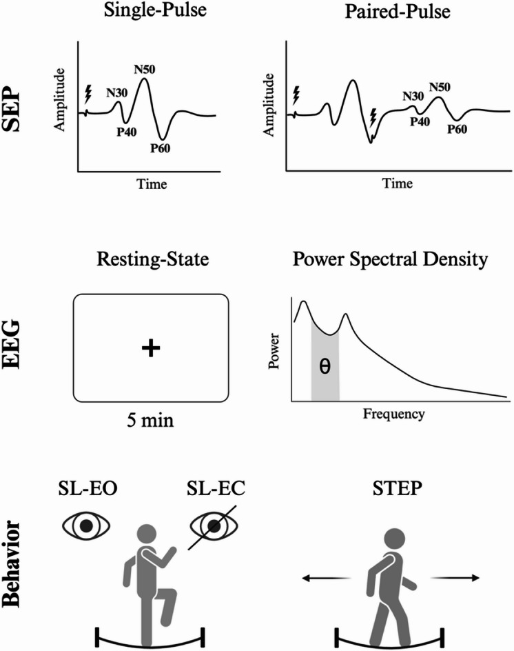 Exploring the relationship between somatosensory-evoked potentials, resting-state theta power, and acute balance performance.