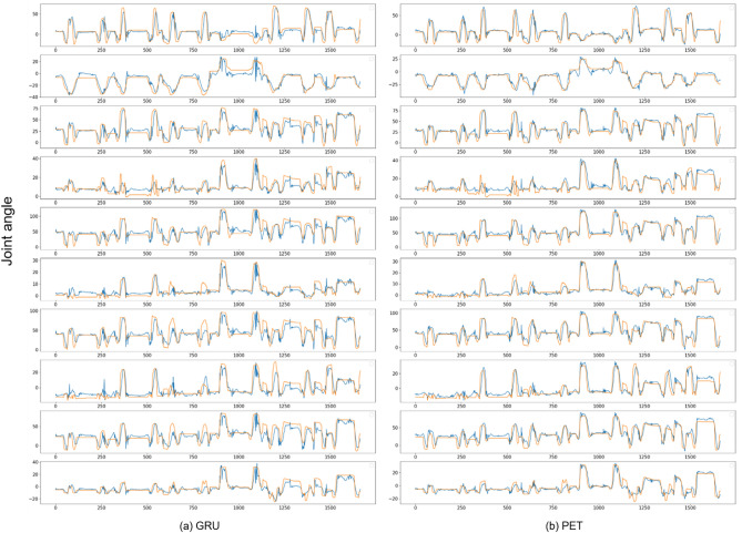A parallel and efficient transformer deep learning network for continuous estimation of hand kinematics from electromyographic signals.
