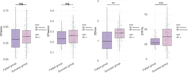 Predictive value analysis of diaphragmatic ultrasound evaluation for mechanical ventilation outcomes in patients with acute exacerbation of chronic obstructive pulmonary disease.
