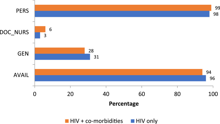 Patient perceptions of quality of care rendered for HIV and non-communicable diseases at an urban district hospital in KwaZulu-Natal.