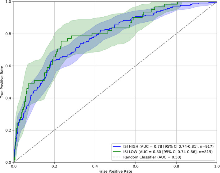 Prediction of suicidal ideation and depression in the general population with subthreshold insomnia using machine learning models.
