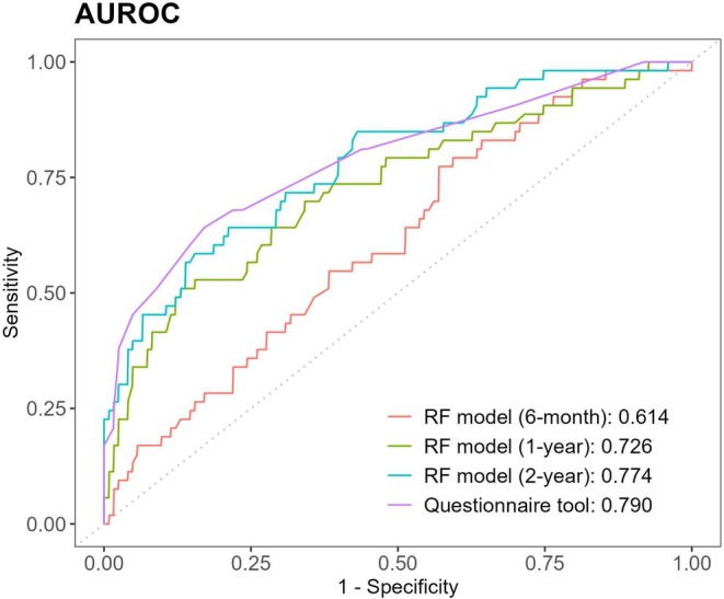 Machine learning-based early prediction of asthma in preschoolers: The COCOA birth cohort study.