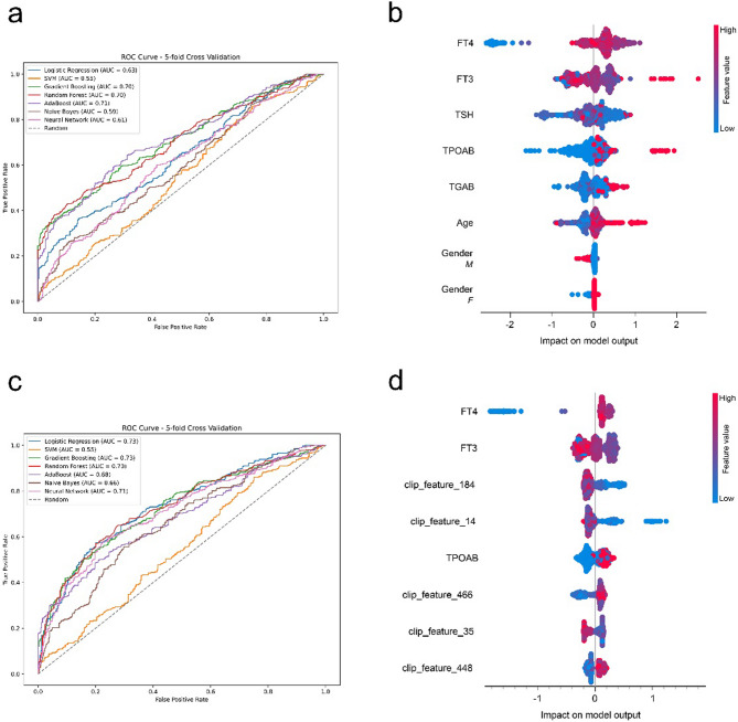 An interpretable multimodal machine learning model for predicting malignancy of thyroid nodules in low-resource scenarios.