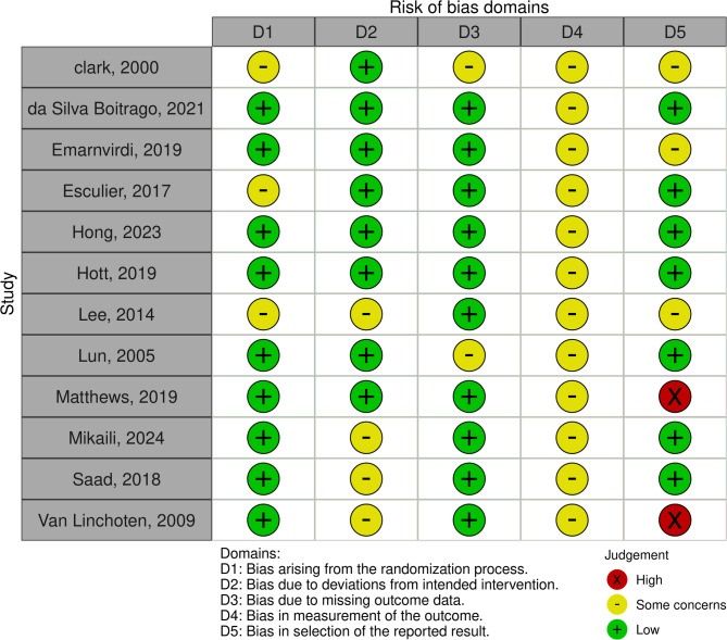 Conservative treatment of patellofemoral pain: effectiveness of strength exercises compared to other treatments. a systematic review with meta-analysis.