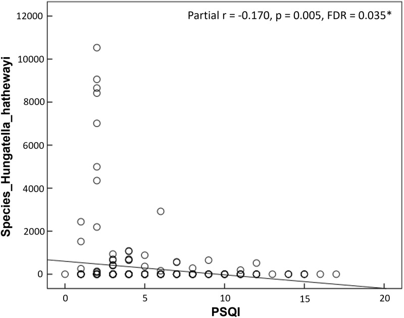 Beyond the Pillow: Linking Subjective and Objective Sleep Measures to Gut Microbiome Composition in Community-Dwelling Older Adults.